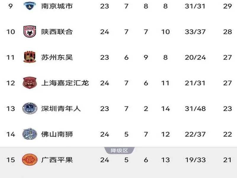 中甲实时积分榜：按目前比分铜梁龙将升超，广州豹第3，平果降级